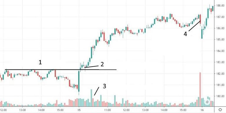 Le trading avec le Momentum