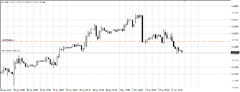 Un ordre de stop loss représenté sur un graphique.