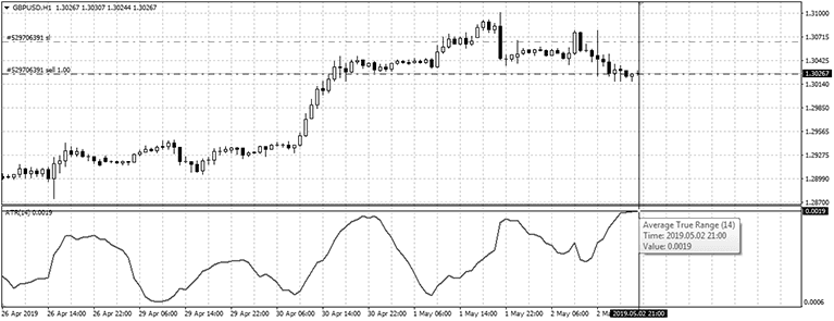 Utiliser un stop loss avec l’indicateur ATR