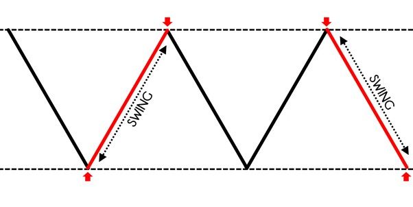 Cos’è lo Swing Trading Cos’è lo Swing Trading