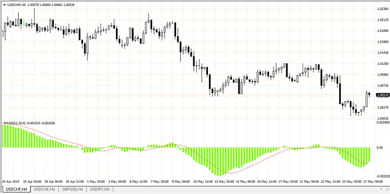 MACD Crossover